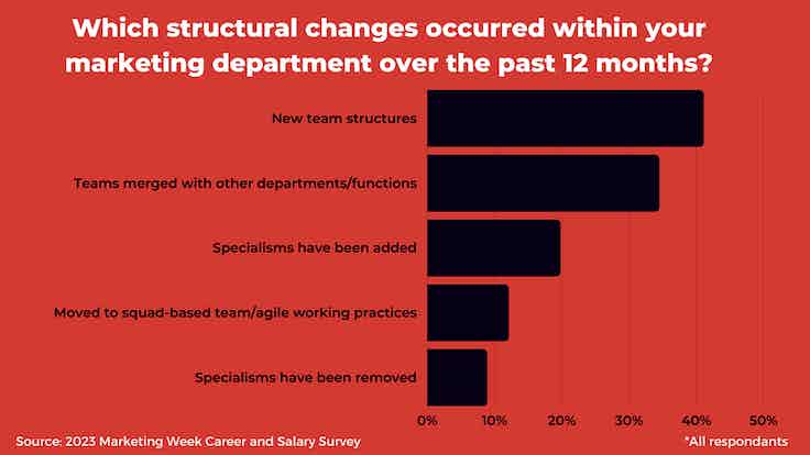 C&S Survey team restructures news