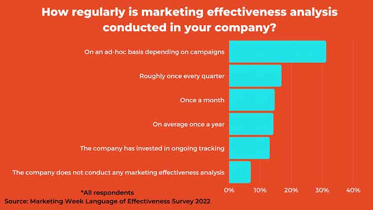 Language of Effectiveness 2022