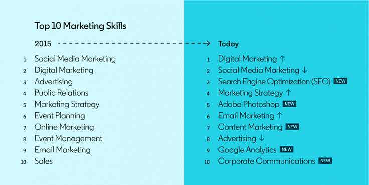 LinkedIn Skills change